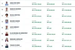 Campanhas eleitorais em Rondônia já receberam R$ 110,5 milhões e gastaram R$ 26 milhões