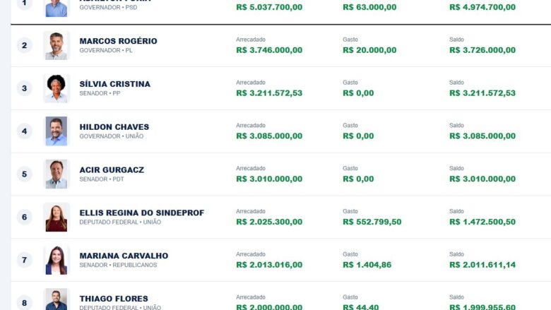 Campanhas eleitorais em Rondônia já receberam R$ 110,5 milhões e gastaram R$ 26 milhões