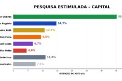 Em pesquisa, Hildon consolida campanha em Porto Velho e já mostra força na chegada com empate técnico com Fúria
