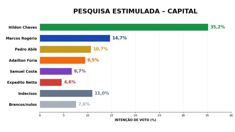 Em pesquisa, Hildon consolida campanha em Porto Velho e já mostra força na chegada com empate técnico com Fúria