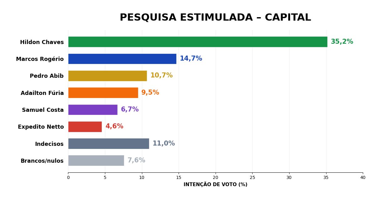 Em pesquisa, Hildon consolida campanha em Porto Velho e já mostra força na chegada com empate técnico com Fúria