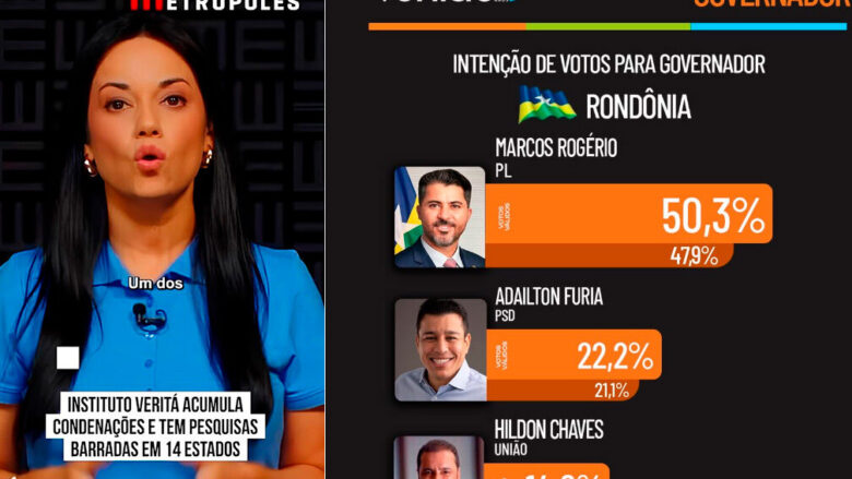 Instituto obrigado pelo TRE a retirar pesquisa “fake” do ar aparece com novos números e dá vitória para Marcos Rogério no 1º turno