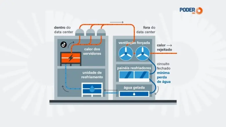 MPF vai à Justiça contra data center do TikTok no Ceará