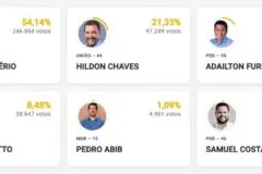 Apuração chega a 47,98% e Marcos Rogério tem 54.14% dos votos