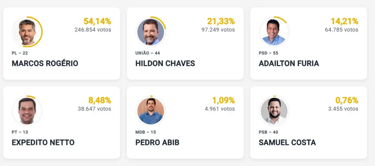 Apuração chega a 47,98% e Marcos Rogério tem 54.14% dos votos