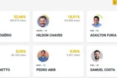 Apuração em Rondônia chega a 60% e caminha para decisão em 1º turno