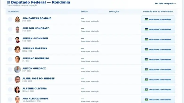 Apuração no Rondoniagora começa 16 horas e mostra votação de candidatos em cada município