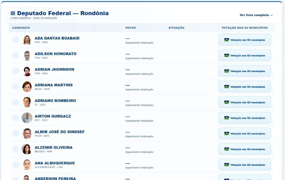Apuração no Rondoniagora começa 16 horas e mostra votação de candidatos em cada município