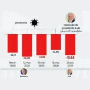 Bolsa tem 3ª maior queda diária desde o início da pandemia