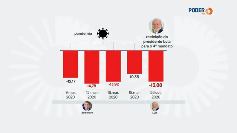 Bolsa tem 3ª maior queda diária desde o início da pandemia