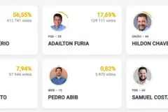 Com 78% das urnas apuradas, Fúria passa Hildon, mas Marcos Rogério segue isolado para vencer no 1º turno