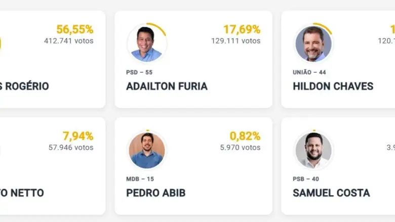Com 78% das urnas apuradas, Fúria passa Hildon, mas Marcos Rogério segue isolado para vencer no 1º turno