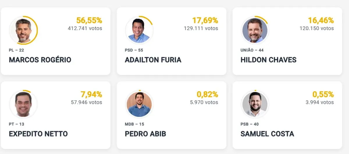 Com 78% das urnas apuradas, Fúria passa Hildon, mas Marcos Rogério segue isolado para vencer no 1º turno
