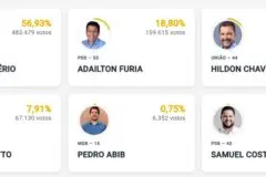 Com 90% das urnas apuradas, Marcos Rogério tem 56,93% dos votos válidos em Rondônia