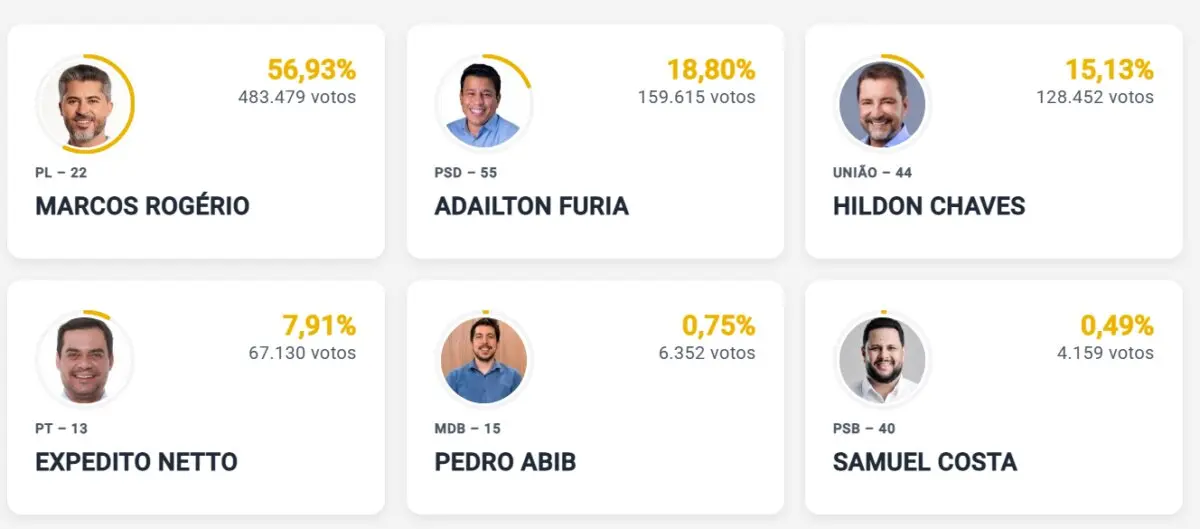 Com 90% das urnas apuradas, Marcos Rogério tem 56,93% dos votos válidos em Rondônia