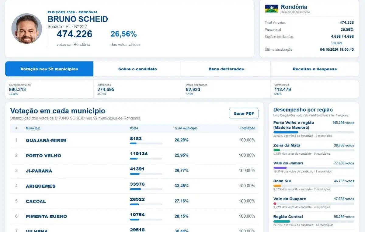 Confira a votação de seu candidato nos 52 municípios e em todas as regiões de Rondônia