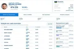 Confira a votação de seu candidato nos 52 municípios e em todas as regiões de Rondônia