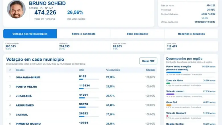 Confira a votação de seu candidato nos 52 municípios e em todas as regiões de Rondônia