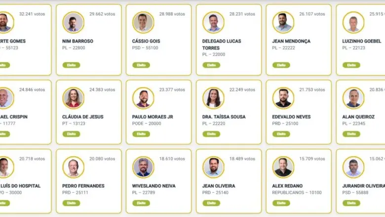 Confira os 24 deputados estaduais eleitos neste domingo em Rondônia