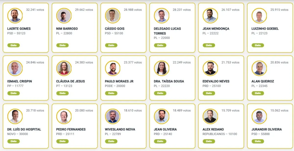 Confira os 24 deputados estaduais eleitos neste domingo em Rondônia