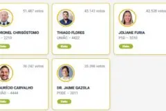Confira os 8 deputados federais eleitos neste domingo em Rondônia