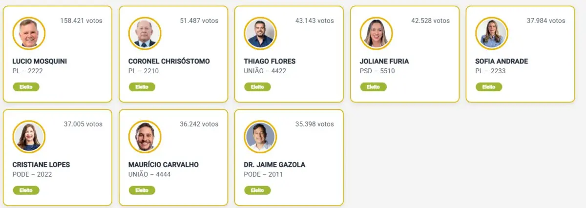 Confira os 8 deputados federais eleitos neste domingo em Rondônia