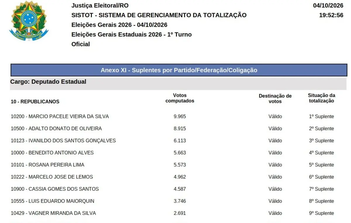 Confira todos os suplentes de deputado estadual nas eleições 2026 em Rondônia