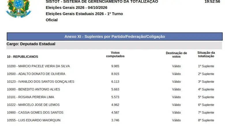 Confira todos os suplentes de deputado estadual nas eleições 2026 em Rondônia