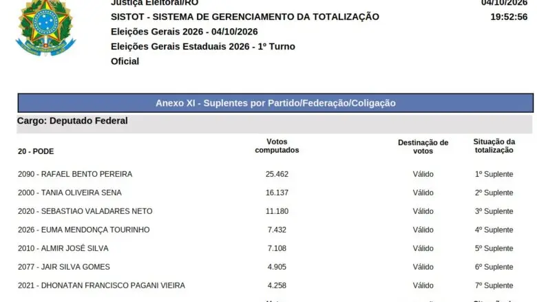 Confira todos os suplentes de deputado federal nas eleições 2026 em Rondônia