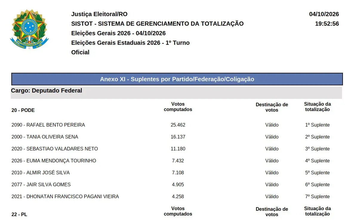 Confira todos os suplentes de deputado federal nas eleições 2026 em Rondônia