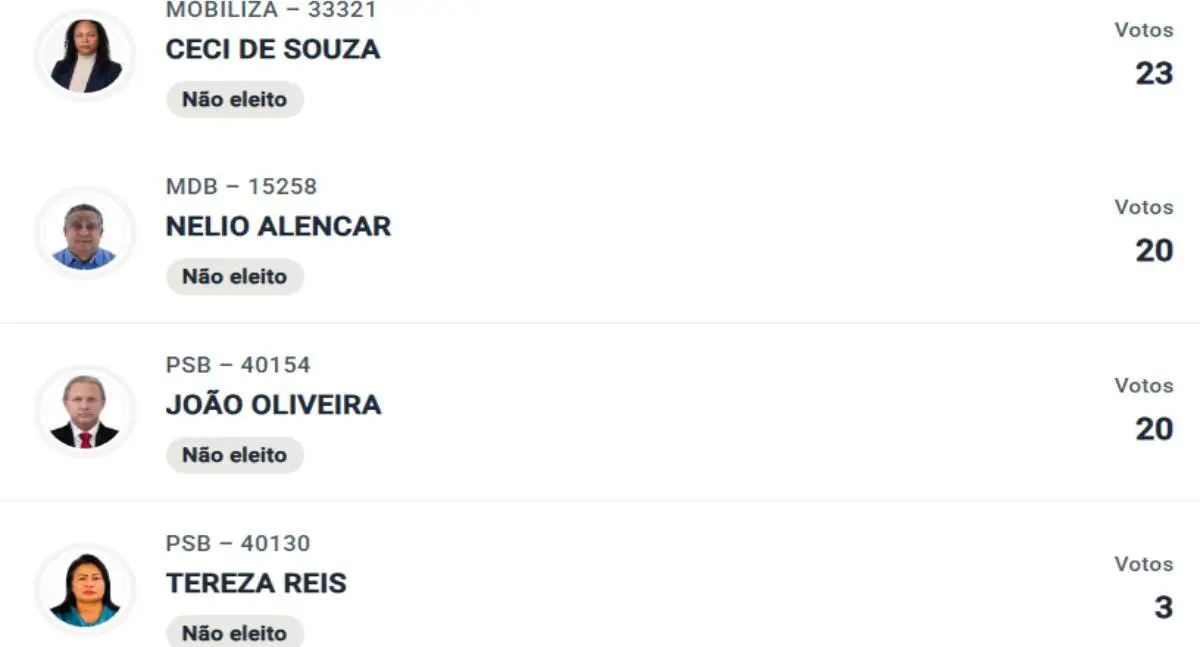 Eleições de 2026 revelam candidatos com votação mínima em Rondônia