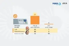 Eleitores de Flávio estão mais decididos do que os de Lula