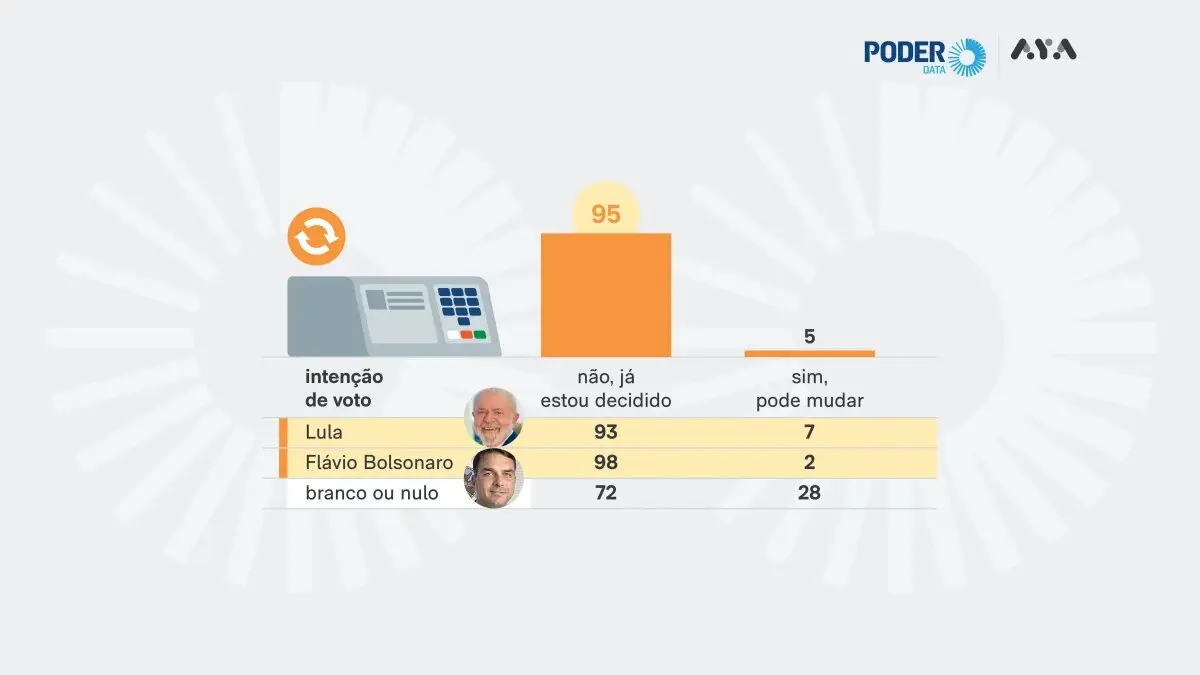 Eleitores de Flávio estão mais decididos do que os de Lula