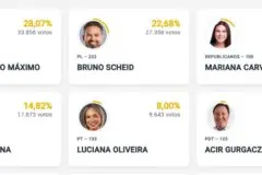 Fernando Máximo e Bruno Cheid lideram ao Senado com 6,60% das urnas apuradas
