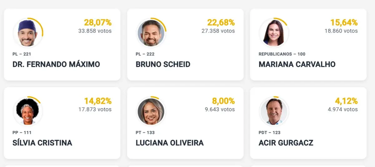 Fernando Máximo e Bruno Cheid lideram ao Senado com 6,60% das urnas apuradas