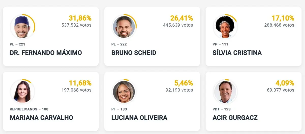 Fernando Máximo e Bruno Scheid são eleitos senadores por Rondônia