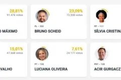 Fernando Máximo e Bruno Scheid seguem à frente na disputa ao Senado com 18% das urnas apuradas