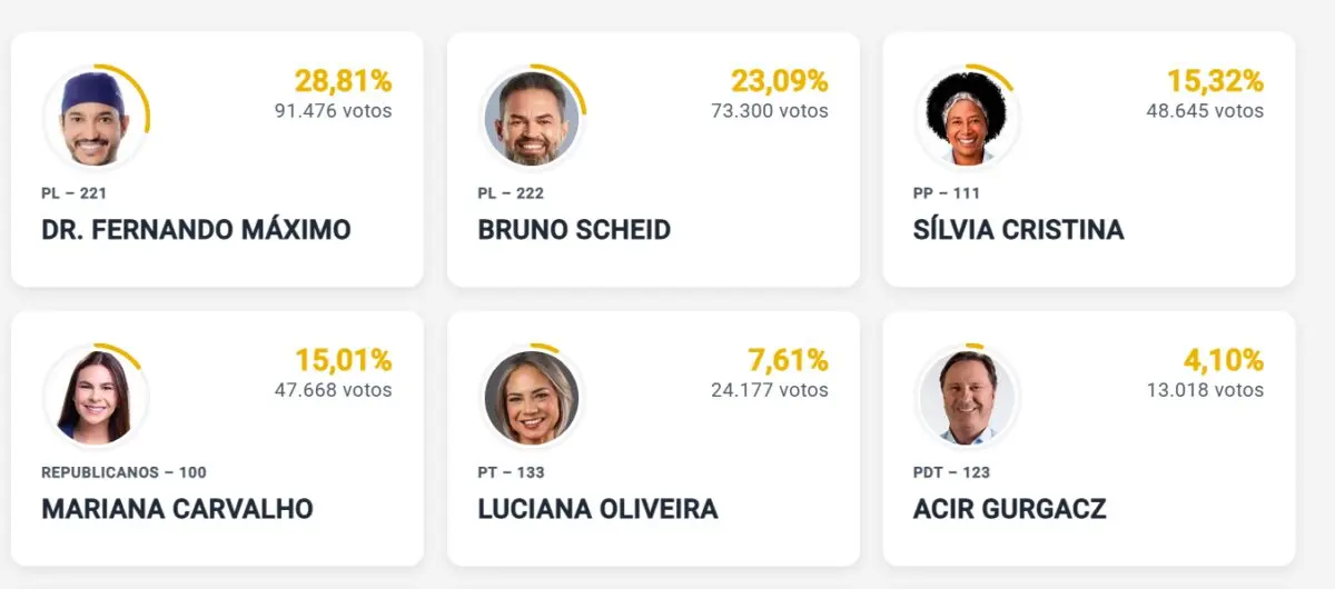Fernando Máximo e Bruno Scheid seguem à frente na disputa ao Senado com 18% das urnas apuradas