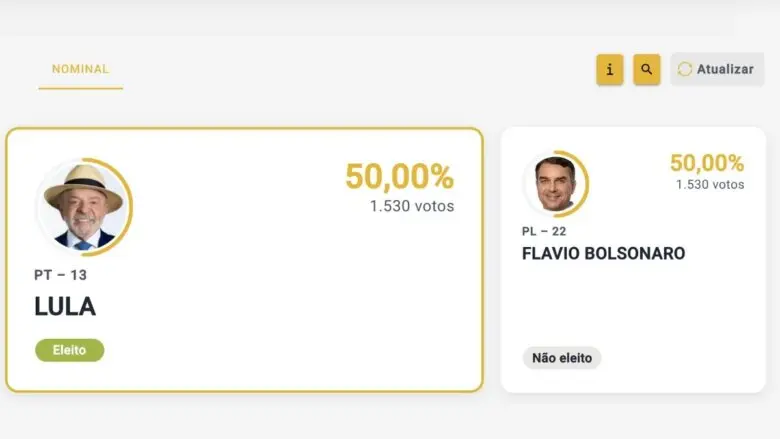 Lula e Flávio tiveram o mesmo número de votos em cidade do PR