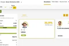 Lula não vence em nenhum município de Rondônia; Flávio Bolsonaro recebe 69,61% dos votos