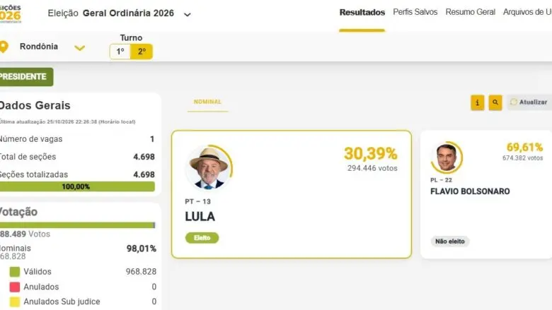 Lula não vence em nenhum município de Rondônia; Flávio Bolsonaro recebe 69,61% dos votos