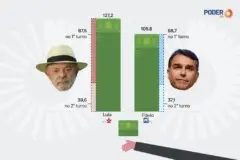Lula recebe R$ 127 mi em doações e Flávio, R$ 106 mi na eleição de 2026