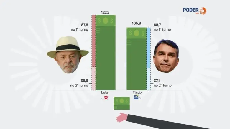 Lula recebe R$ 127 mi em doações e Flávio, R$ 106 mi na eleição de 2026