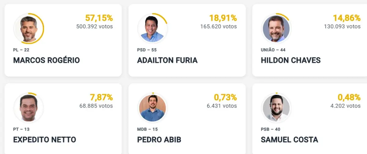 MARCOS ROGÉRIO É ELEITO GOVERNADOR DE RONDÔNIA