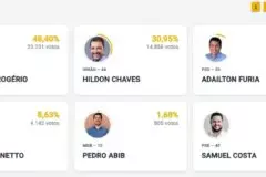 Marcos Rogério na frente e é seguido por Hildon Chaves com 4,85% de urnas apuradas