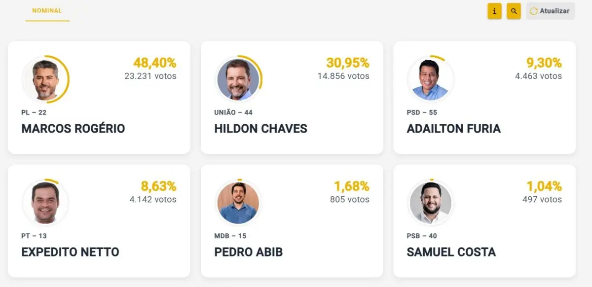 Marcos Rogério na frente e é seguido por Hildon Chaves com 4,85% de urnas apuradas