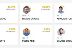 Marcos Rogério tem 49,09% com 15% de urnas apuradas