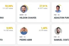 Marcos Rogério ultrapassa os 50% dos votos com 23% das urnas apuradas