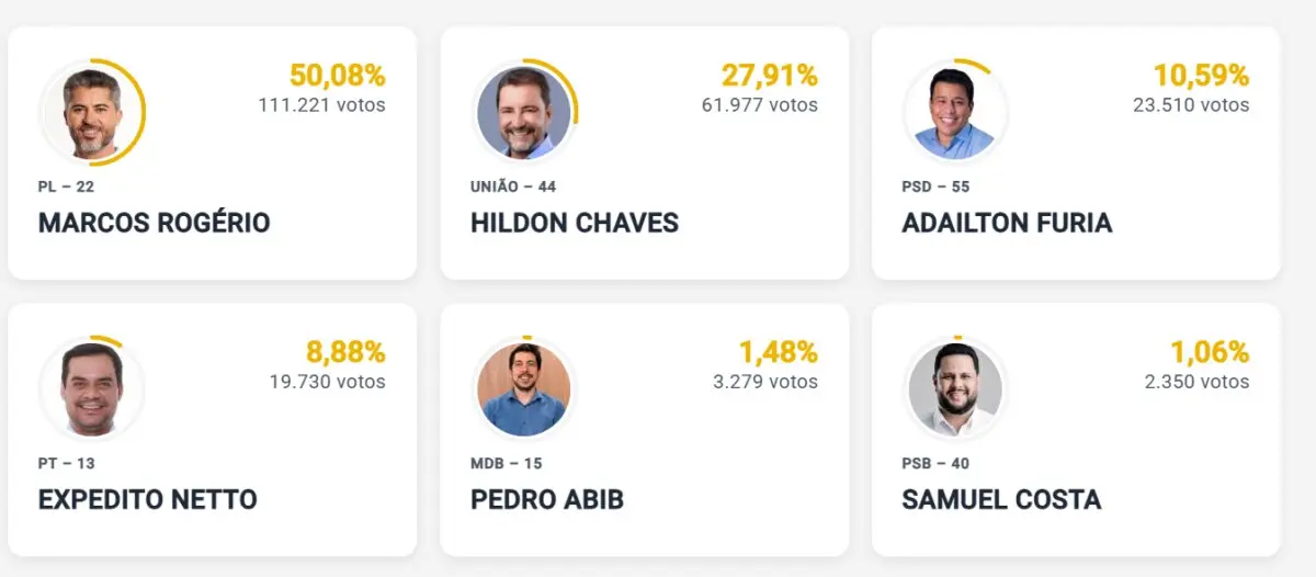 Marcos Rogério ultrapassa os 50% dos votos com 23% das urnas apuradas
