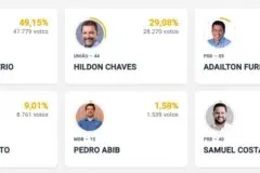 Marcos Rogérios segue liderando com 10% das urnas apuradas